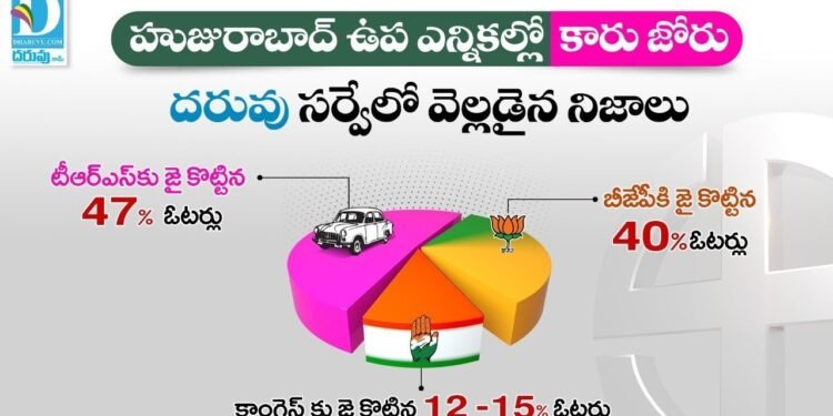 Dharuvu Latest Survey on Huzurabad by Elections,Who Will Win in Huzurabad By Elections, CM KCR,Etela Rajender,TRS,BJP,Latest Huzurabad News,my mix entertainments,v9 news telugu,www.teluguworldnow.com
