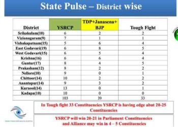 Andhra Pradesh Baseline Election Survey has concluded that YCP has won in AP 2024 Elections,YSRCP vs TDP,CM Jagan,Chandrababu Naidu,AP Politics,AP News,Telugu World