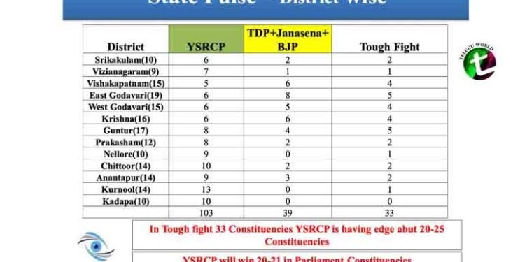 Andhra Pradesh Baseline Election Survey has concluded that YCP has won in AP 2024 Elections,YSRCP vs TDP,CM Jagan,Chandrababu Naidu,AP Politics,AP News,Telugu World